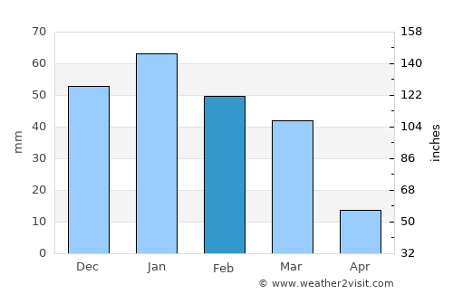 Al Karāmah average rain in February