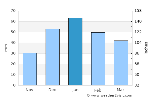 Al Karāmah average rain in January