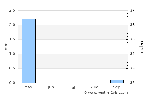 Al Karāmah average rain in July