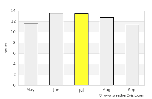 Al Karāmah average rain in July