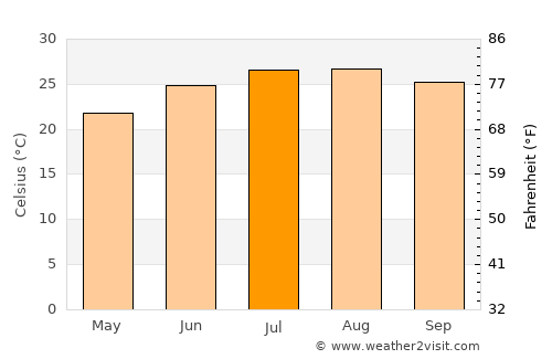 Al Karāmah average temperature in July