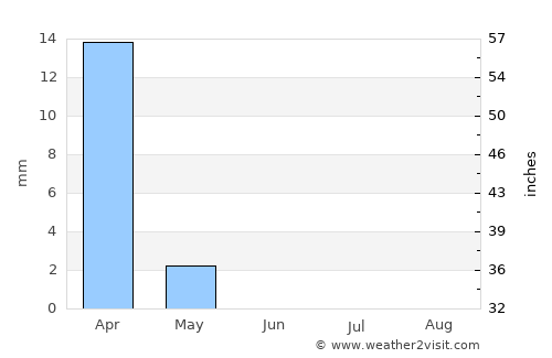 Al Karāmah average rain in June