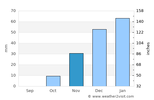 Al Karāmah average rain in November