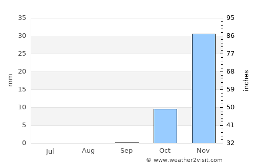 Al Karāmah average rain in September