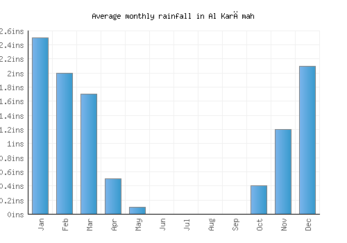 Al Karāmah monthly rainfall chart (inches)