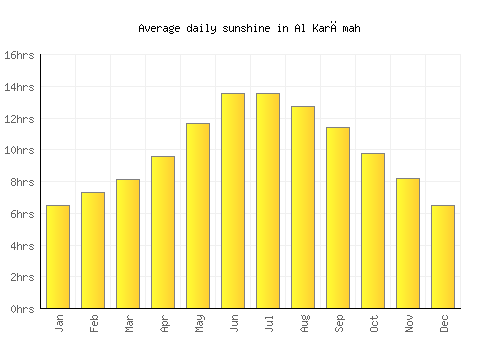 Al Karāmah average daily sunshine chart