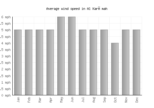 Al Karāmah average winspeed by month (mph)