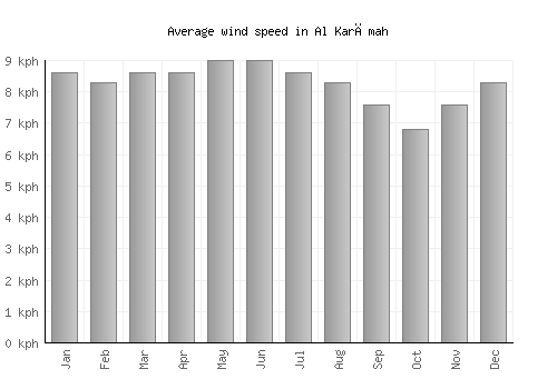 Al Karāmah average winspeed by month (km/h)