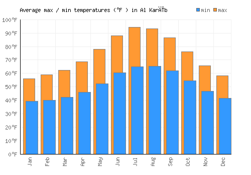 Al Karīb average minimum / maximum temperatures (Fahrenheit)
