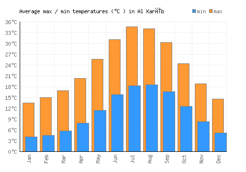 Al Karīb average minimum / maximum temperatures (Celsius)