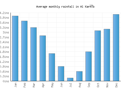 Al Karīb monthly rainfall chart (inches)