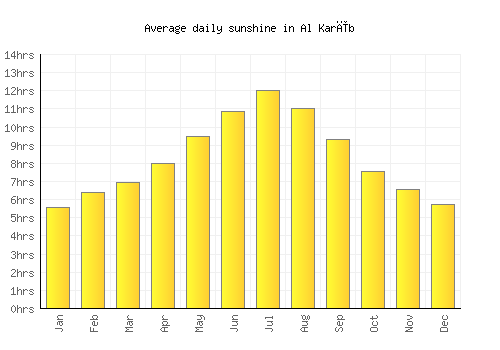 Al Karīb average daily sunshine chart