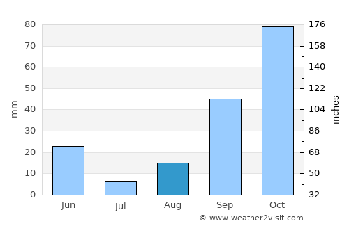 Al Karīb average rain in August