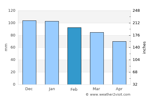 Al Karīb average rain in February
