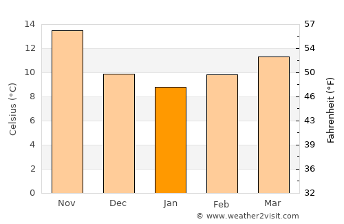 Al Karīb average temperature in January
