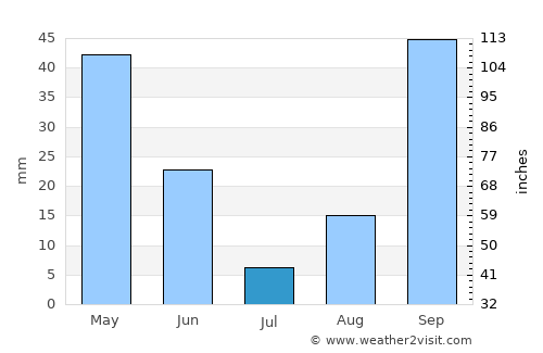 Al Karīb average rain in July