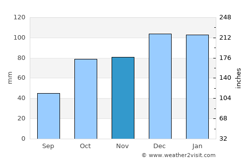 Al Karīb average rain in November