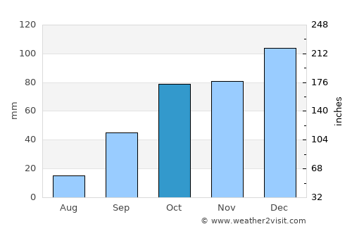 Al Karīb average rain in October