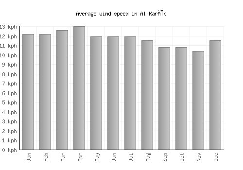 Al Karīb average winspeed by month (km/h)