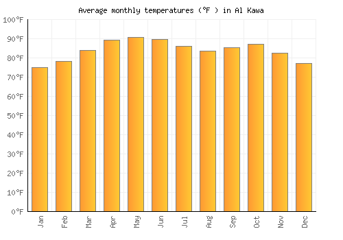 Al Kawa average temperature chart (Fahrenheit)