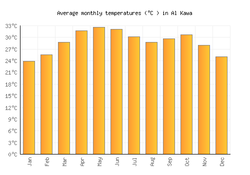 Al Kawa average temperature chart (Celsius)