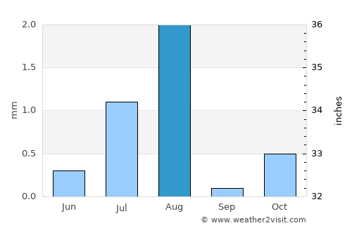 Al Khābūrah average rain in August