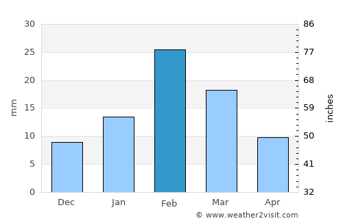 Al Khābūrah average rain in February