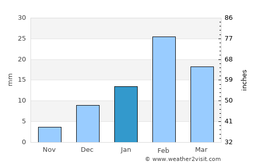 Al Khābūrah average rain in January