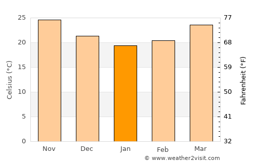Al Khābūrah average temperature in January
