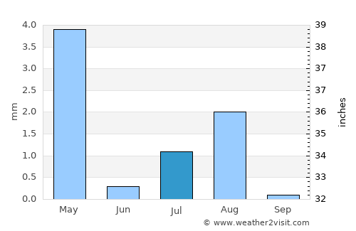 Al Khābūrah average rain in July