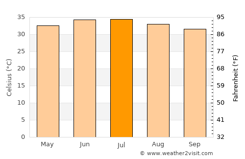 Al Khābūrah average temperature in July