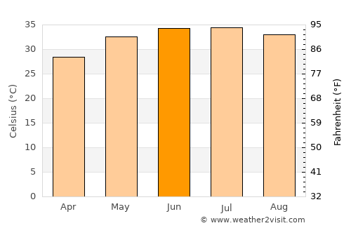Al Khābūrah average temperature in June