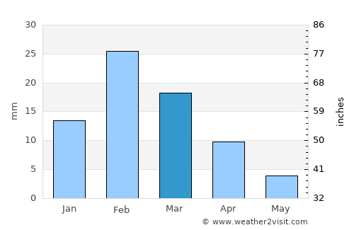 Al Khābūrah average rain in March