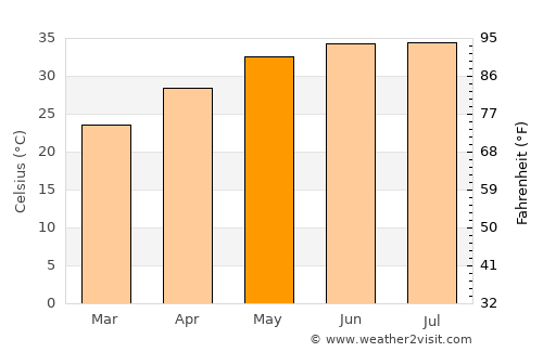 Al Khābūrah average temperature in May