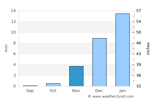 Al Khābūrah average rain in November
