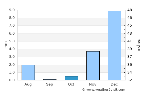 Al Khābūrah average rain in October