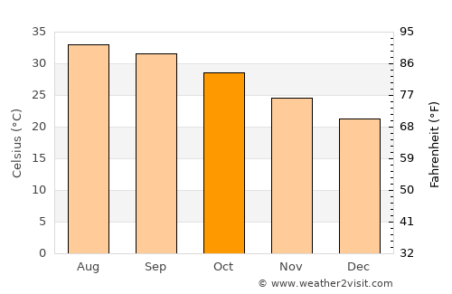 Al Khābūrah average temperature in October