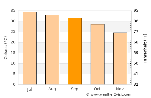 Al Khābūrah average temperature in September