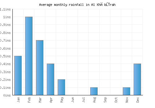 Al Khābūrah monthly rainfall chart (inches)