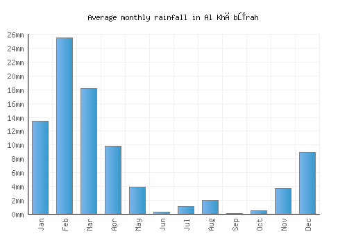 Al Khābūrah monthly rainfall chart (mm)