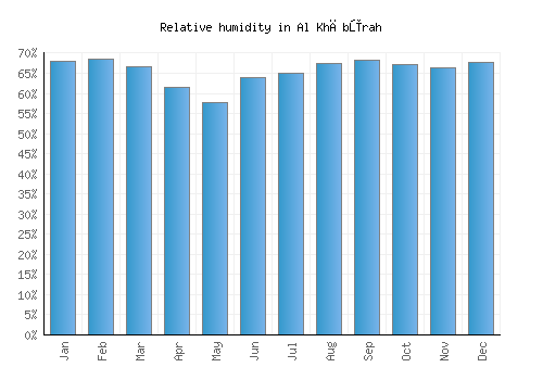 Al Khābūrah relative humidity averages