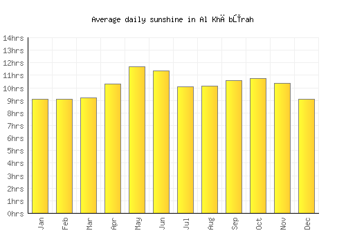 Al Khābūrah average daily sunshine chart