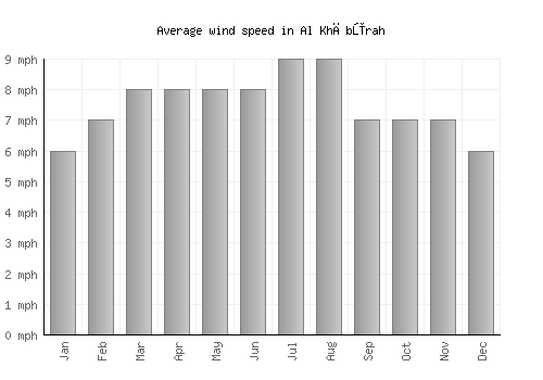 Al Khābūrah average winspeed by month (mph)
