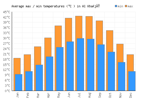 Al Khafjī average minimum / maximum temperatures (Celsius)