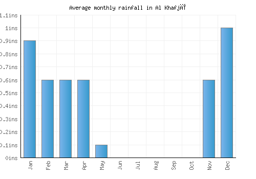 Al Khafjī monthly rainfall chart (inches)