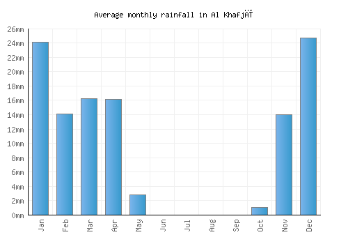 Al Khafjī monthly rainfall chart (mm)