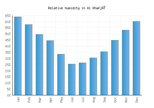 Al Khafjī relative humidity averages