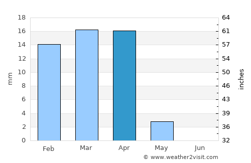 Al Khafjī average rain in April