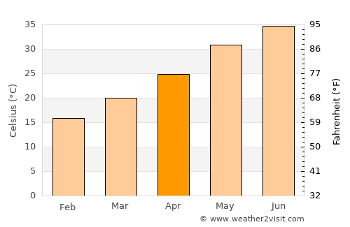 Al Khafjī average temperature in April