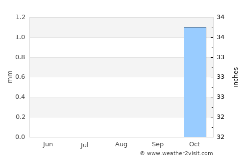 Al Khafjī average rain in August